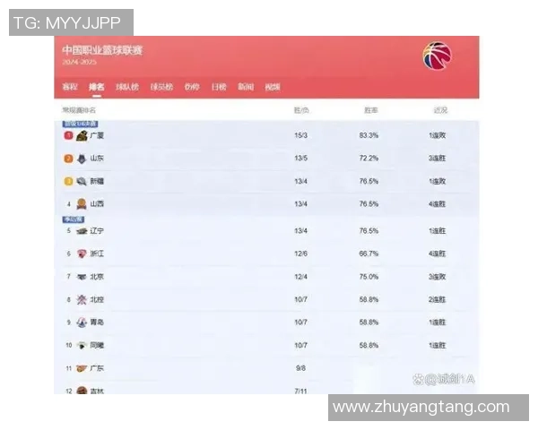 广州篮球队强势领跑联赛积分榜以65分稳居第一名